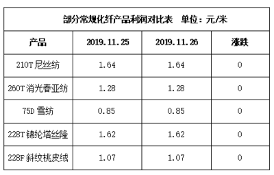 11月26日江浙化纖布匹市場觀察 坯布走貨放緩，織造廠家生產積極性減弱